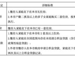 北京装修提取公积金一次能提多少钱?