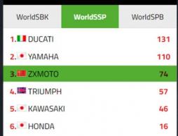 2026wsbk世界超级摩托车锦标赛积分榜