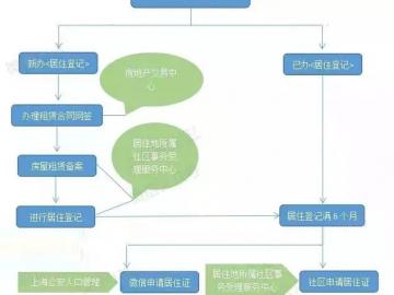 2024年上海外来人口登记_2024年外地人在上海办理居住证最新条件及流程