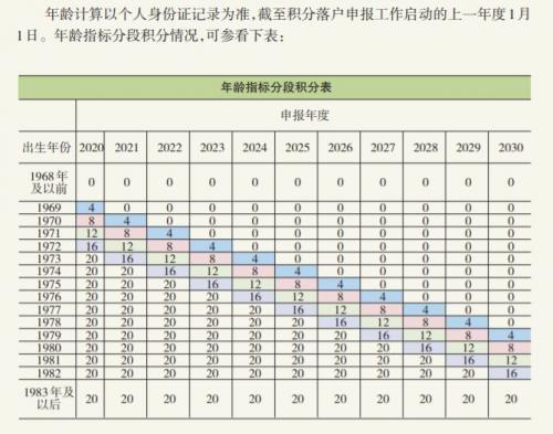 北京积分落户45岁以上要减分吗?