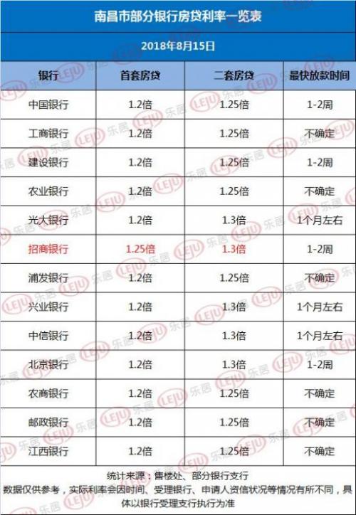 南昌房贷利率最新消息（2018）