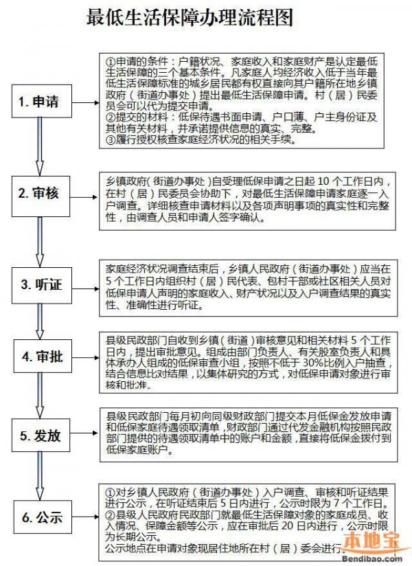 唐山市农村低保政策