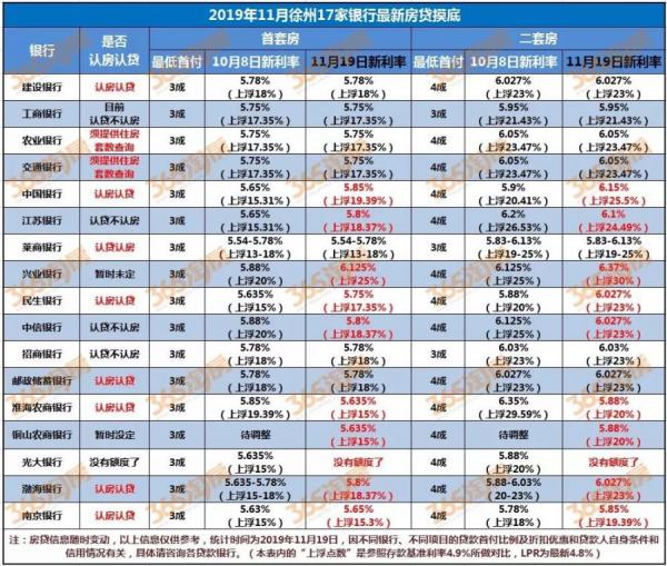 徐州10家银行认房认贷