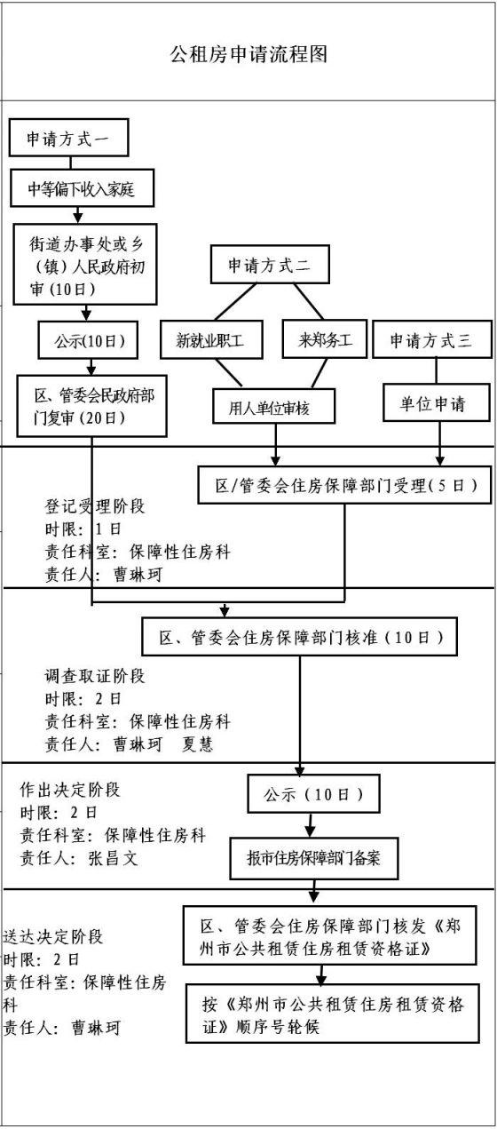 郑州公租房申请流程图