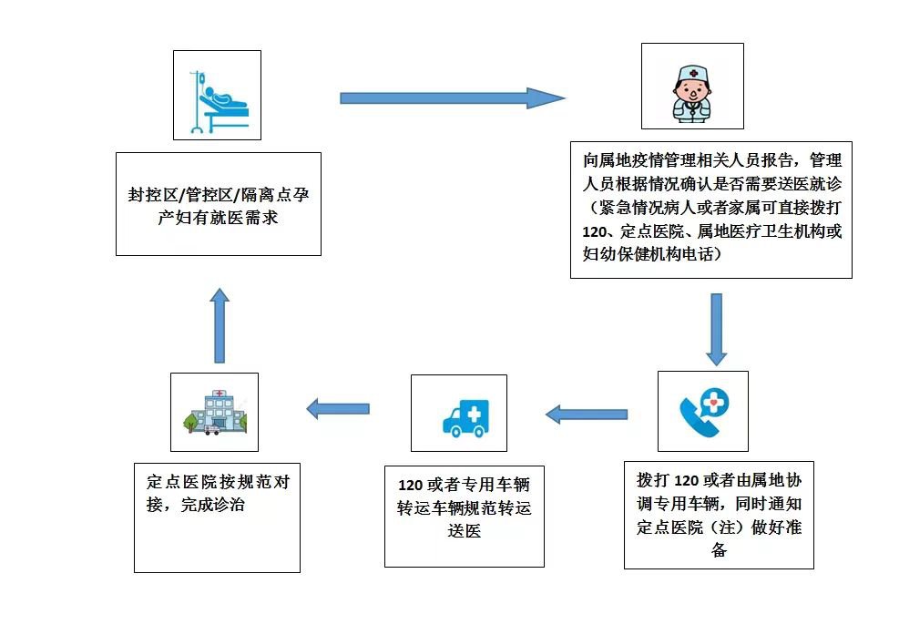 宿迁黄码孕产妇就诊流程一览