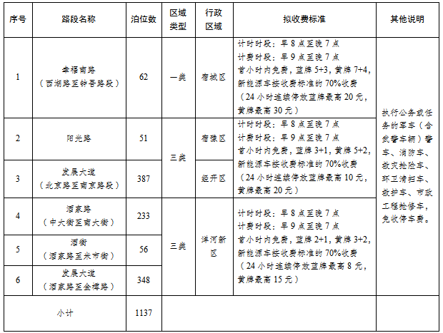 2022宿迁新增停车收费道路