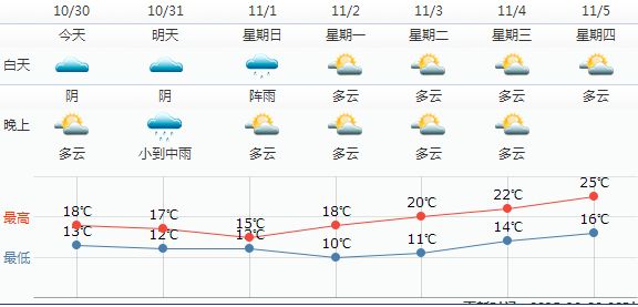 苏州30天天气预报