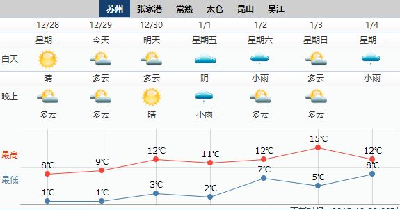 2015年12月23日苏州天气预报:阴天- 苏州本地