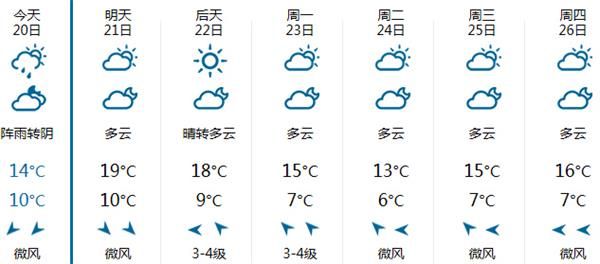 3月19日苏州天气预报:阴有阵雨