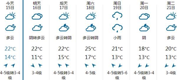 4月15日苏州天气预报:多云到阴- 苏州本地宝
