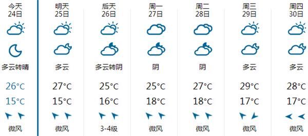 4月24日苏州天气预报:多云到晴