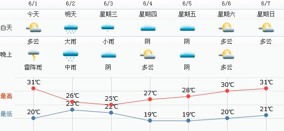 6月1日苏州天气预报:全市多云- 苏州本地宝