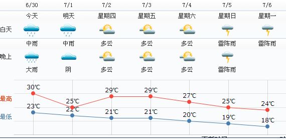 6月30日苏州天气预报:阴转阵雨