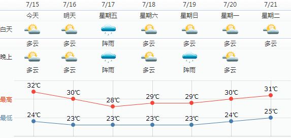 7月15日苏州天气预报:全市多云
