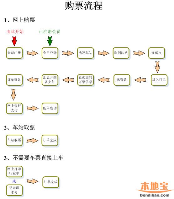 汽车票购买流程