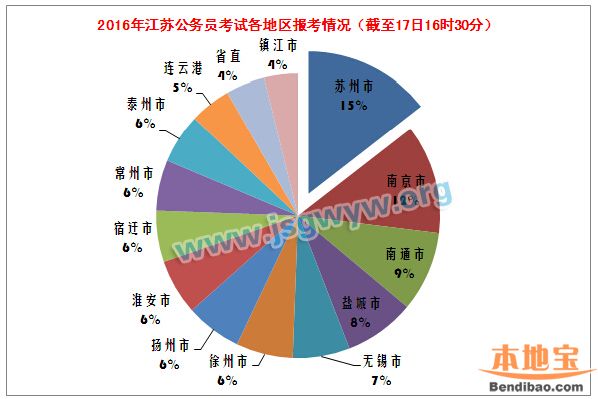 苏州总人口数量_省考成功报名人数增长趋势图(数据截至:每日16:00)-江苏省公考