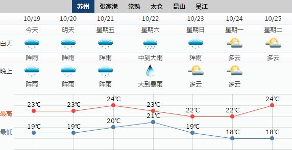 今日苏州天气预报(每日更新)