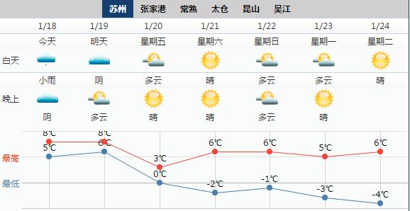 苏州30天天气预报