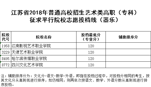 2018江苏高考体育类、艺术类高职（专科） 征求平行院校志愿投档线