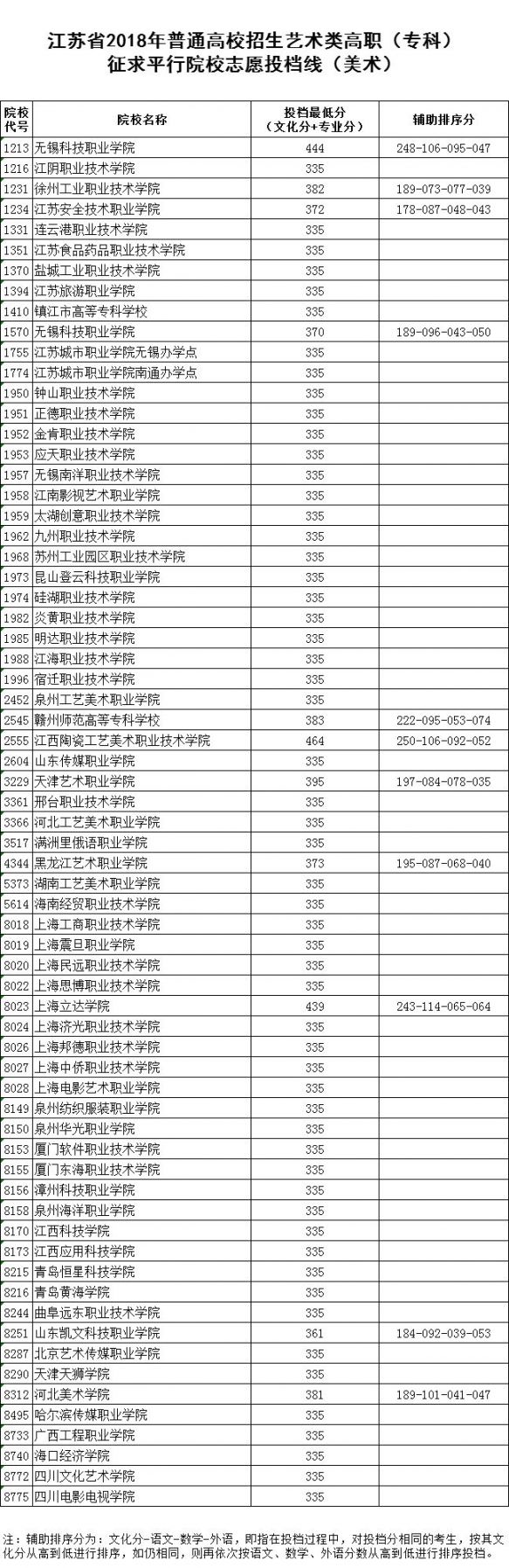 2018江苏高考体育类、艺术类高职（专科） 征求平行院校志愿投档线