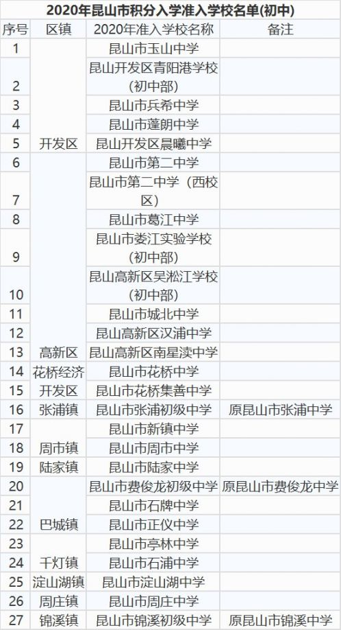 昆山新市民积分入学网上报名指南(时间 流程 入口)