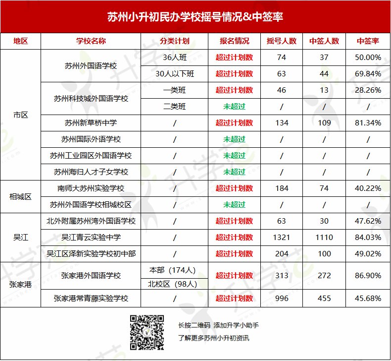 苏州民办学校摇号中签率查询