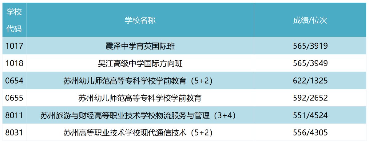 2021吴江中考录取分数线（提前批次 第一批次）