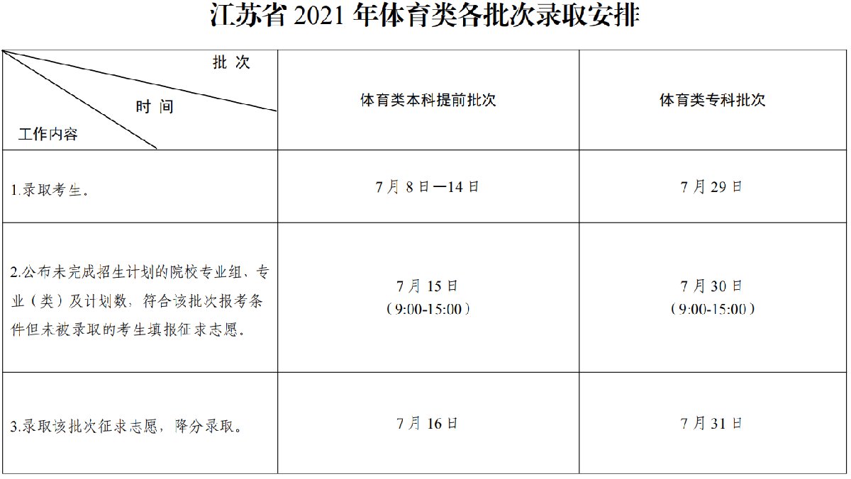 2021年江苏高考各批次录取时间安排