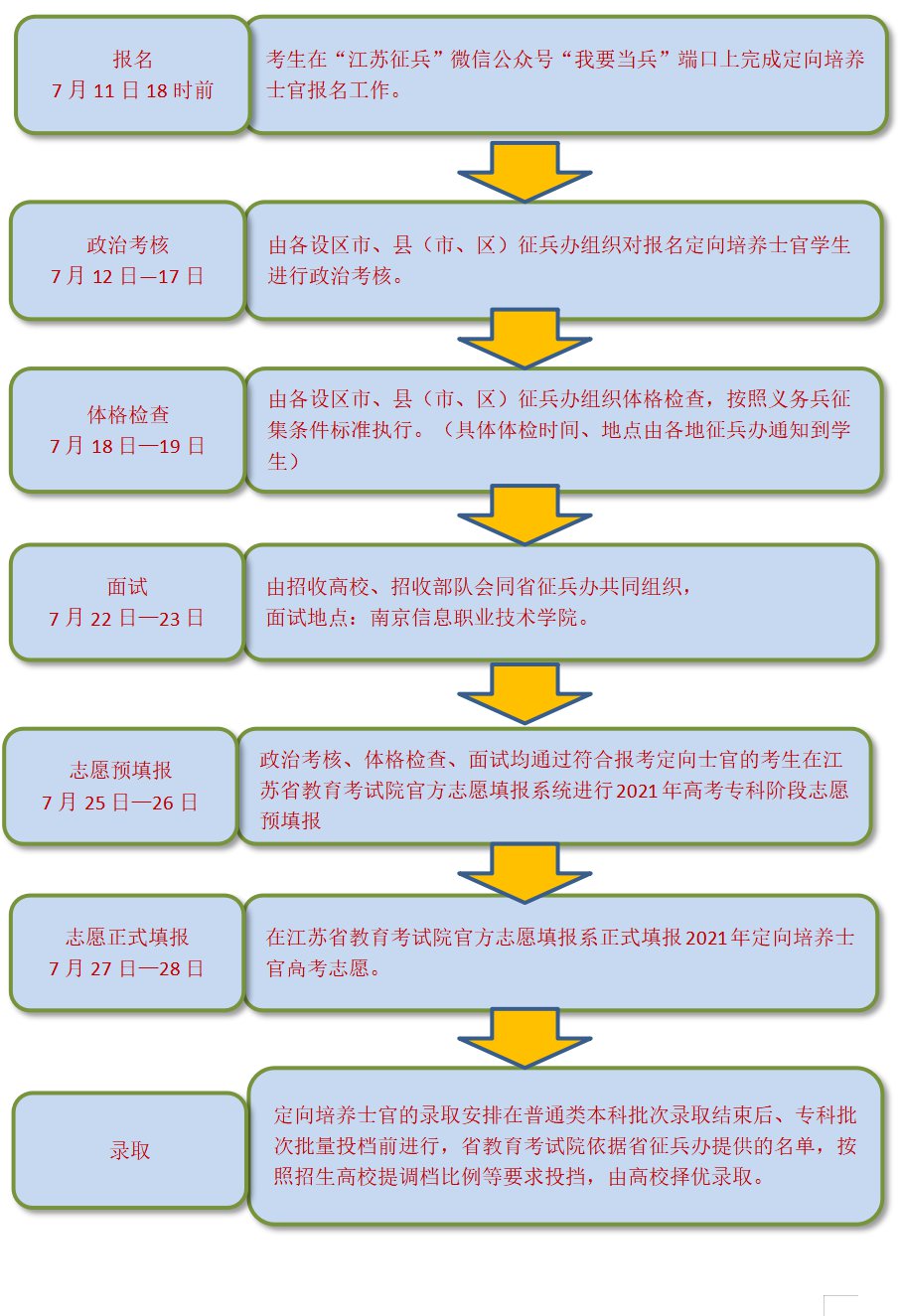 2021年江苏省定向培养士官报考流程(附图)