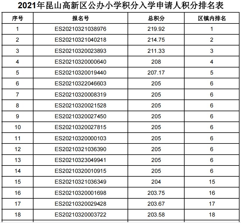 2021年昆山高新区积分入学积分排名公示小学初中