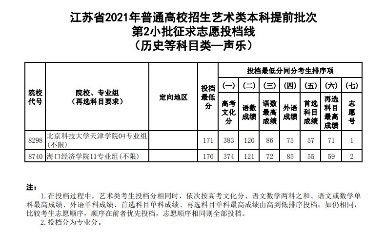 2021年江苏高考艺术类提前批次征求志愿投档线汇总