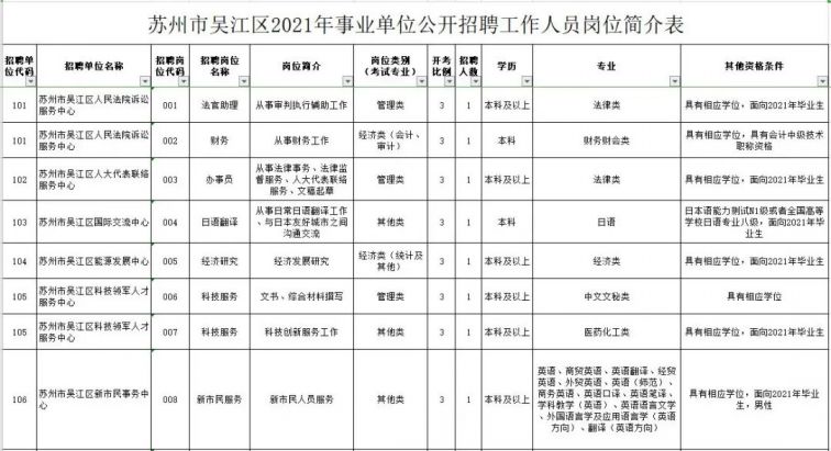 苏州市吴江区2021年事业单位 公开招聘工作人员岗位简介表