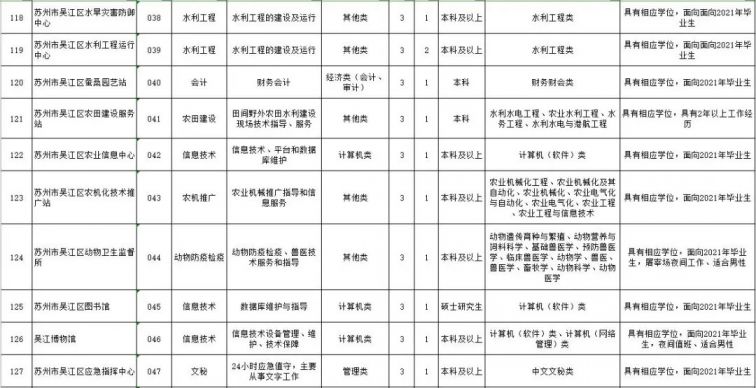 吴江事业单位招聘_2020年江苏省苏州市吴江区事业单位公开招聘工作人员139名公告(3)