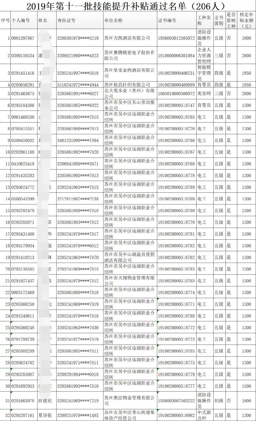 办事指南 苏州劳动就业 苏州就业 > 苏州吴中区技能提升补贴发放名单