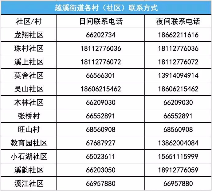 苏州吴中区各社区登记电话及要求