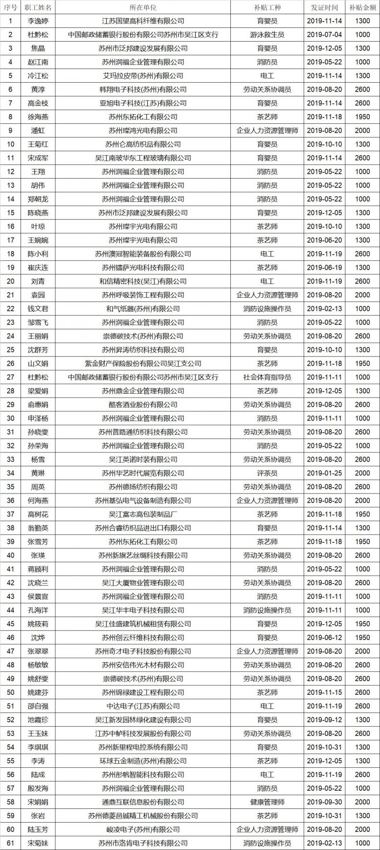 办事指南 苏州劳动就业 苏州就业 > 苏州吴江参保职工技能提升补贴