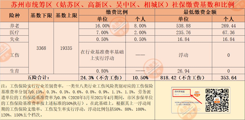 20212022年苏州市社保缴费基数和比例超详细表