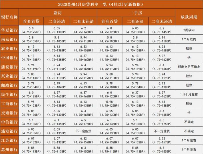 苏州各大银行2020年4月房贷利率