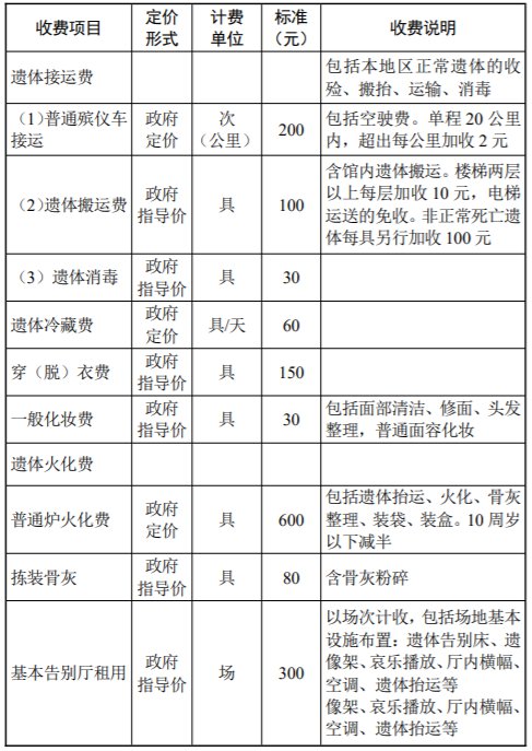 2020年苏州殡葬基本服务收费市本级