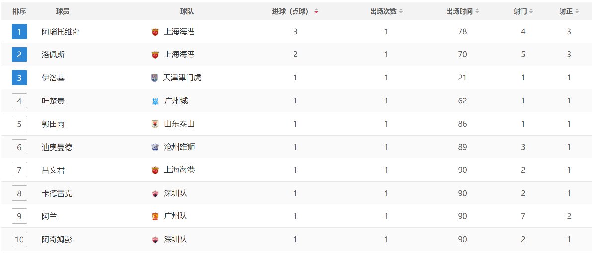 2021中超射手榜积分排名(最新)