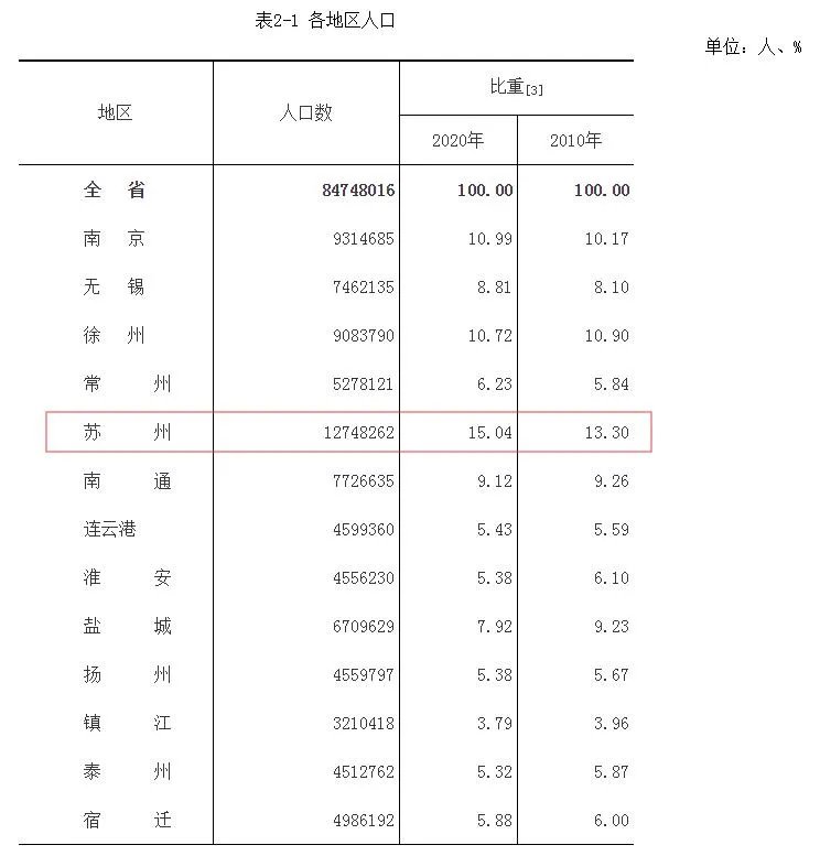 苏州市人口2021总人数_2021江苏省考报名次日报名人数成倍增长 百里挑一 岗位将