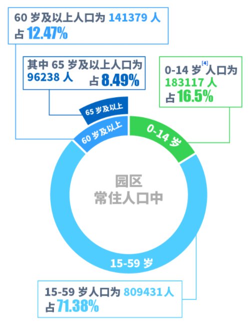 苏州工业园区常住人口_苏州工业园区管理委员会