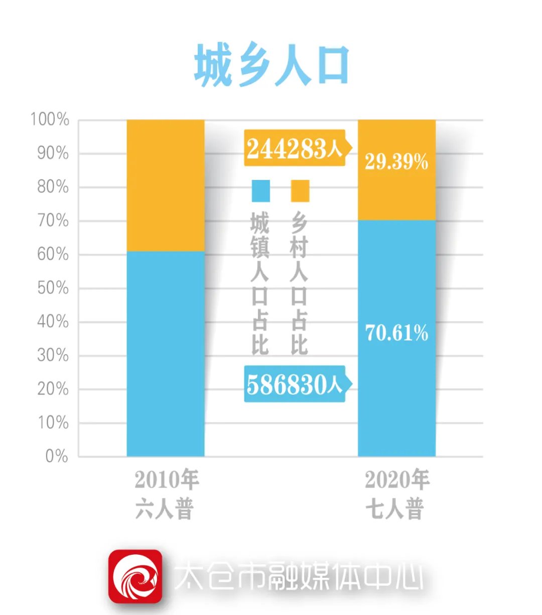 太仓人口普查结果2021