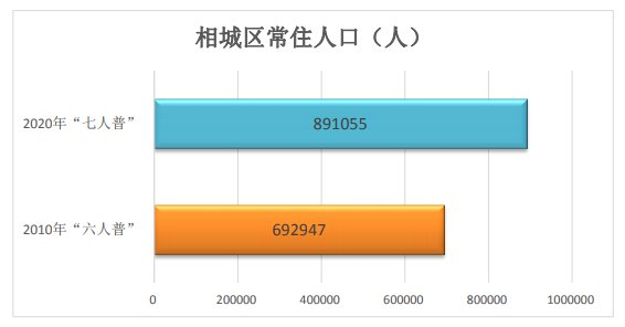 相城区人口_太仓市 昆山市 相城区人口普查结果公布