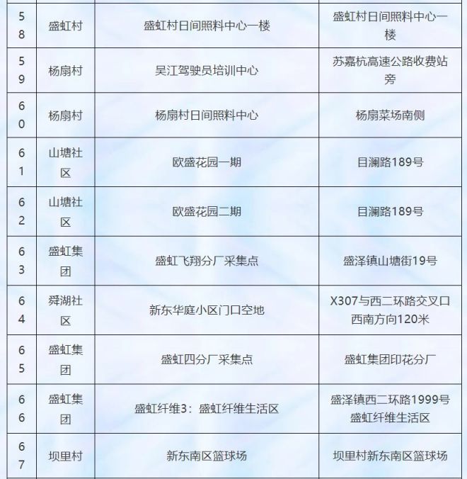 吴江高新区盛泽镇开展区域核酸检测通知