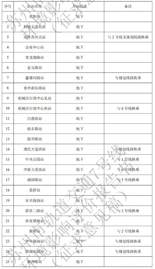 苏州地铁7号线站点