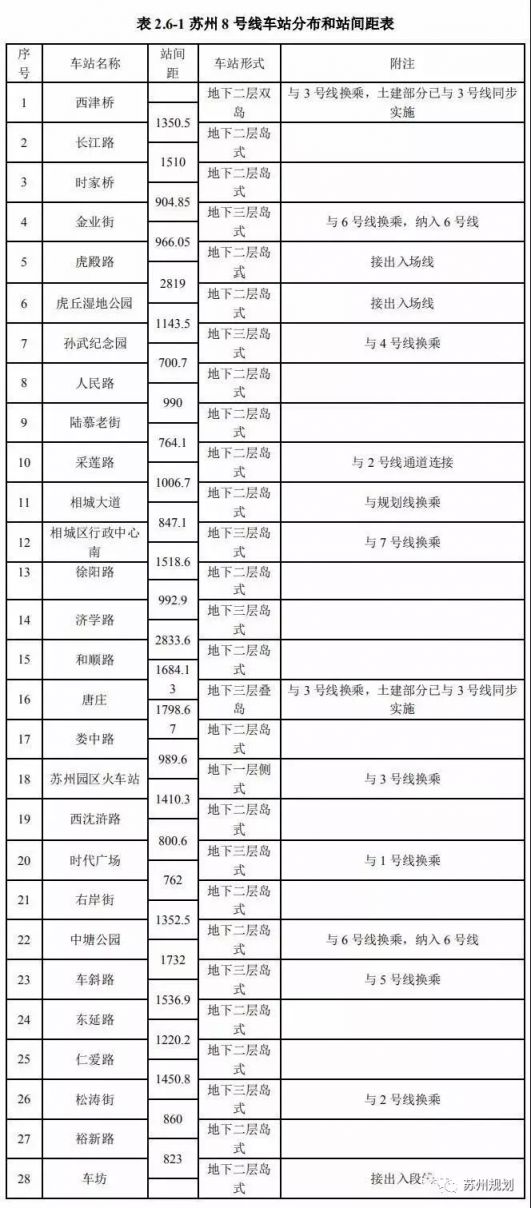 苏州地铁8号线预计2019年9月底动工 各站点选址已公示
