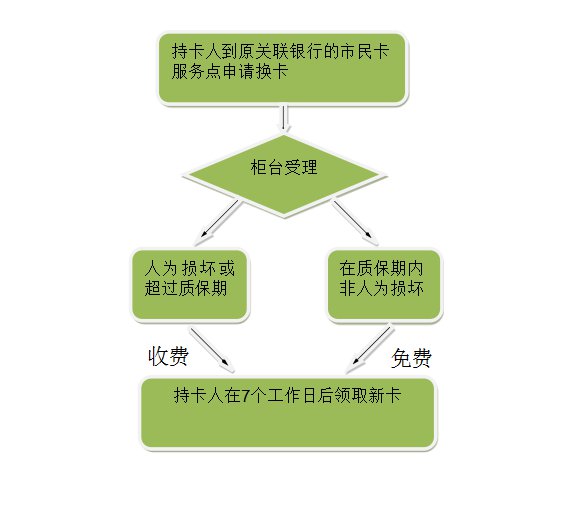 绍兴社保卡怎么换卡?