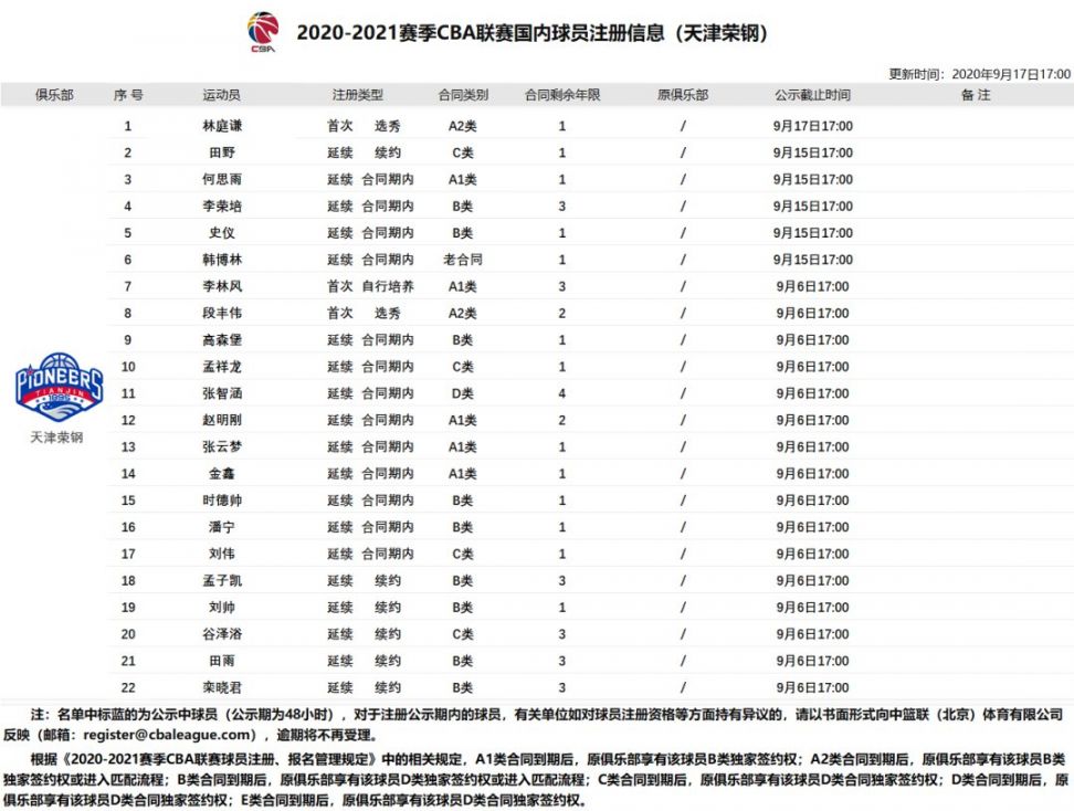 cba2020-2021排名,cba排名2020-2021 2020-2021cba新赛季天津荣钢队球员名单