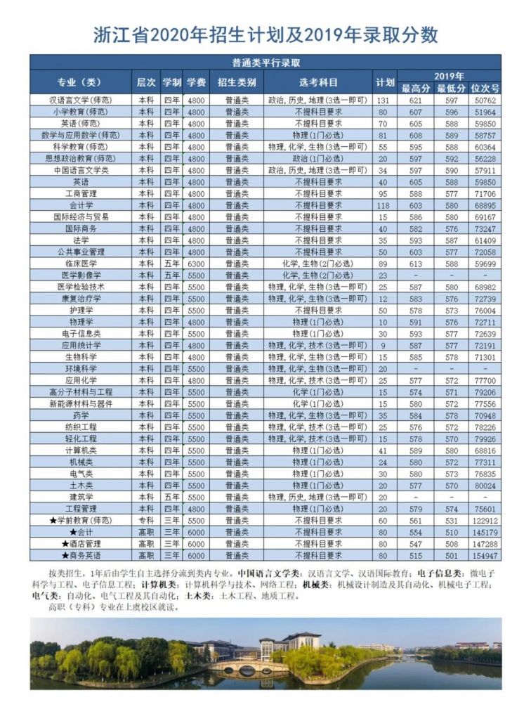 资讯快递 动态 > 绍兴文理学院录取分数线    2020年 分省分专业 招生